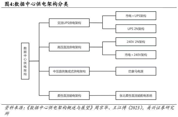 咨询大家数据中心供电架构分类?