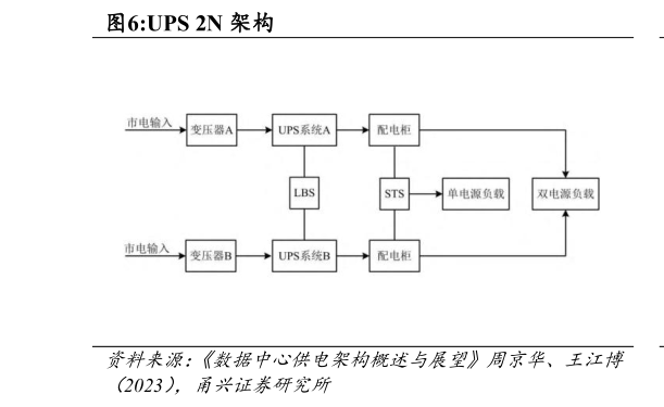 如何看待UPS 2N 架构?
