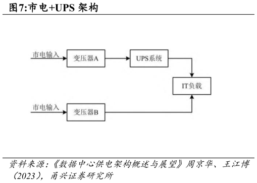 谁知道市电UPS 架构?