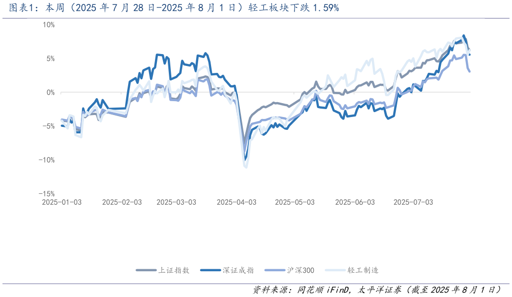如何了解本周（2025 年 7 月 28 日-2025 年 8 月 1 日）轻工板块下跌 1.59%