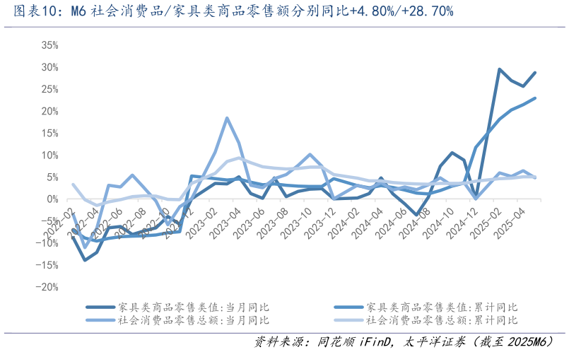 咨询下各位M6 社会消费品家具类商品零售额分别同比4.80%28.70%