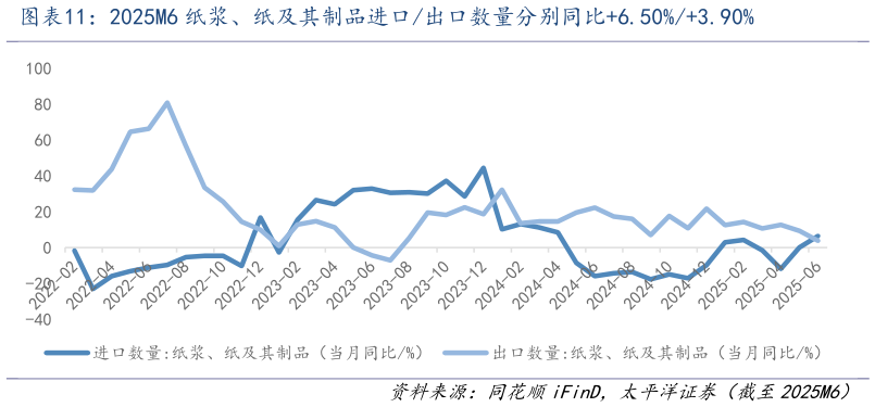 咨询大家2025M6 纸浆、纸及其制品进口出口数量分别同比6.50%3.90%?
