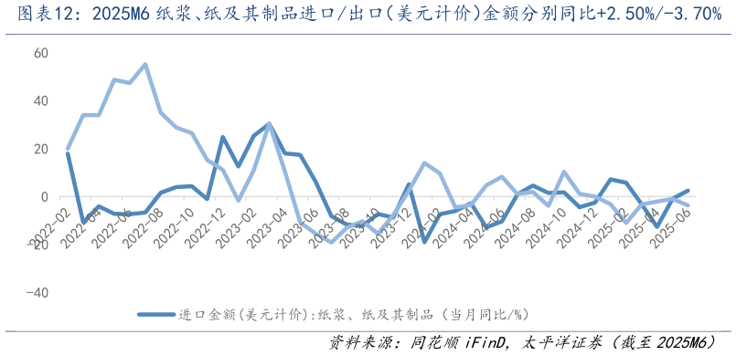 一起讨论下2025M6 纸浆、纸及其制品进口出口（美元计价）金额分别同比2.50%-3.70%?