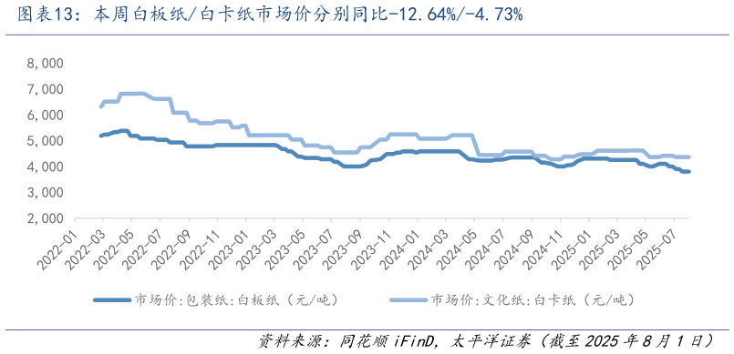 如何看待本周白板纸白卡纸市场价分别同比-12.64%-4.73%?