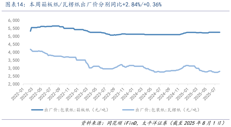请问一下本周箱板纸瓦楞纸出厂价分别同比2.84%0.36%?