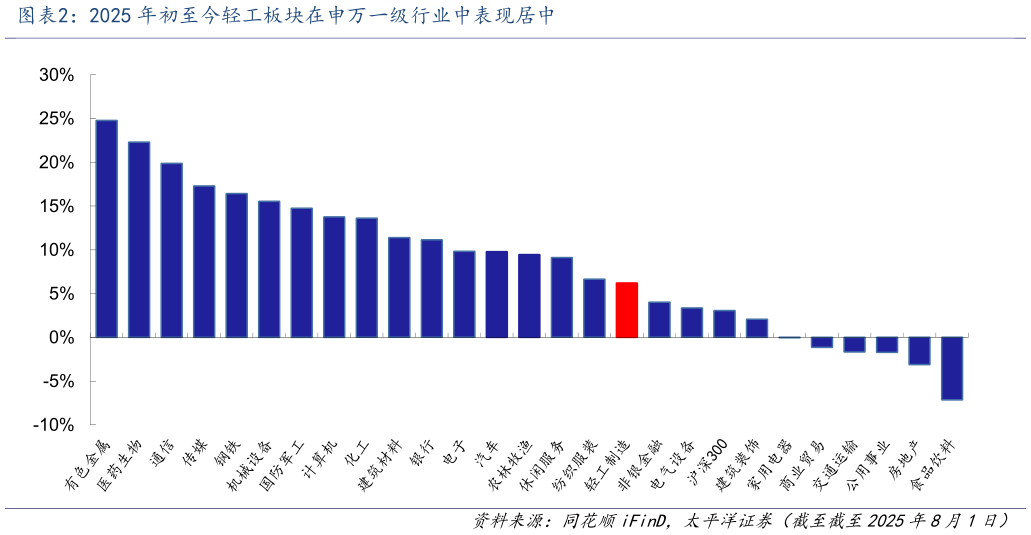 如何了解2025 年初至今轻工板块在申万一级行业中表现居中