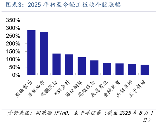 各位网友请教一下2025 年初至今轻工板块个股涨幅
