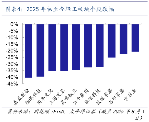 如何了解2025 年初至今轻工板块个股跌幅