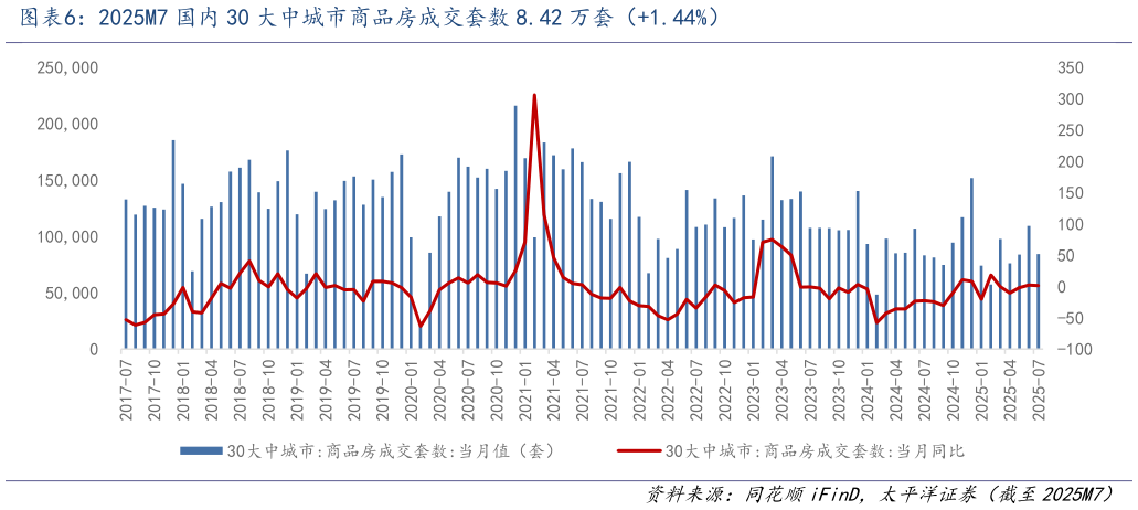 如何了解2025M7 国内 30 大中城市商品房成交套数 8.42 万套（1.44%）