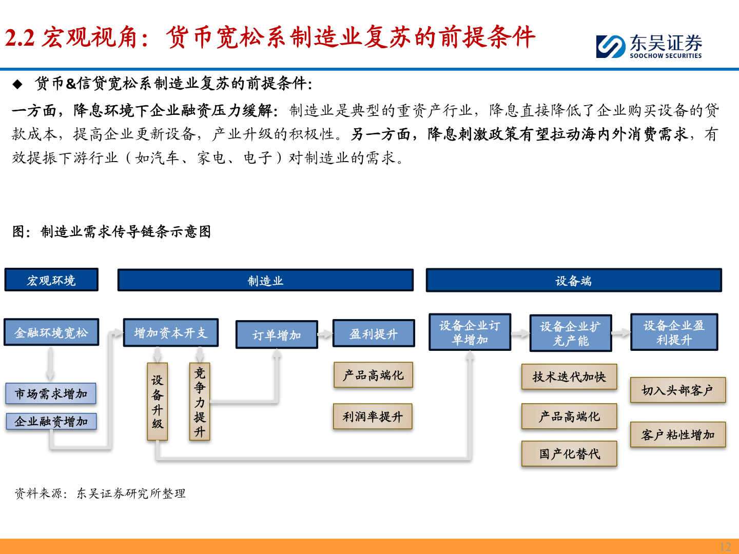 咨询下各位2.2 宏观视角：货币宽松系制造业复苏的前提条件?