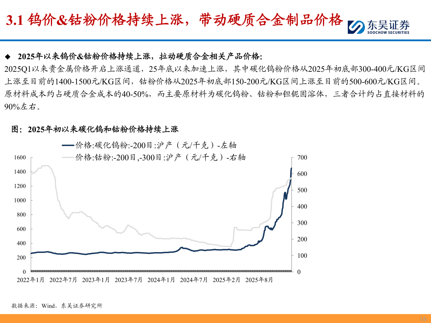 一起讨论下3.1 钨价&钴粉价格持续上涨，带动硬质合金制品价格