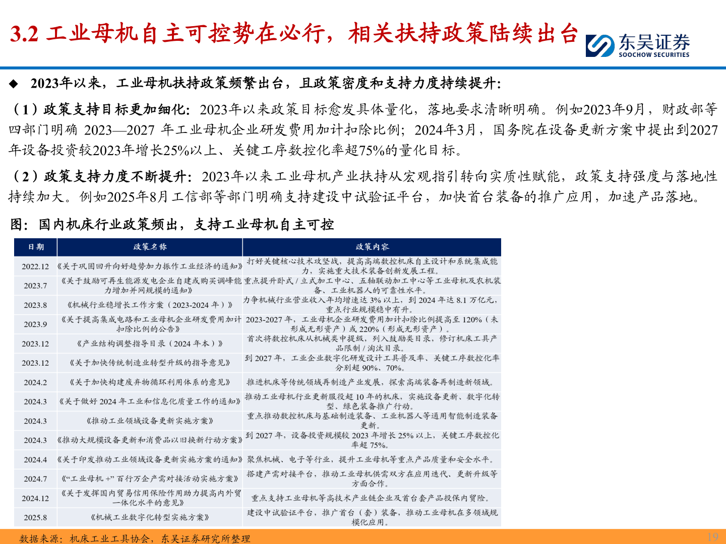 想问下各位网友3.2 工业母机自主可控势在必行，相关扶持政策陆续出台