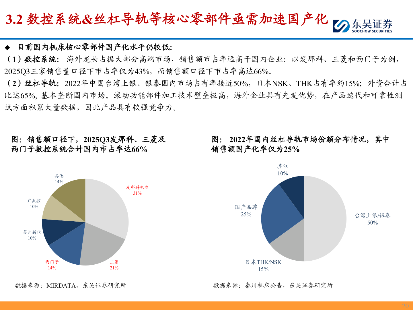 各位网友请教一下3.2 数控系统&丝杠导轨等核心零部件亟需加速国产化?