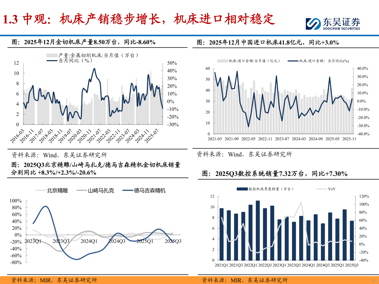 想问下各位网友1.3 中观：机床产销稳步增长，机床进口相对稳定