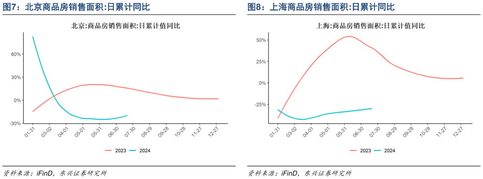 如何了解北京商品房销售面积:日累计同比上海商品房销售面积:日累计同比
