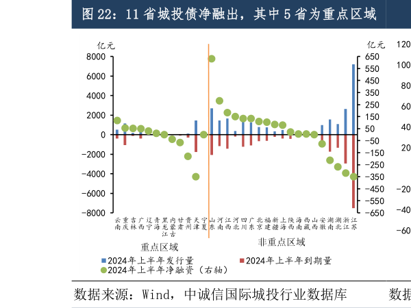 请问一下11 省城投债净融出，其中 5 省为重点区域  19 省净融资同比下降，其中 5 省为重点区域