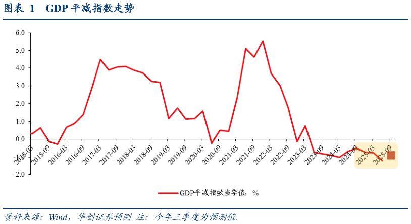 谁能回答GDP 平减指数走势