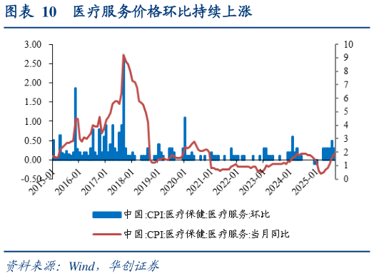 如何了解医疗服务价格环比持续上涨