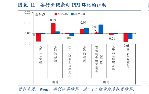 如何了解各行业链条对 PPI 环比的拉动