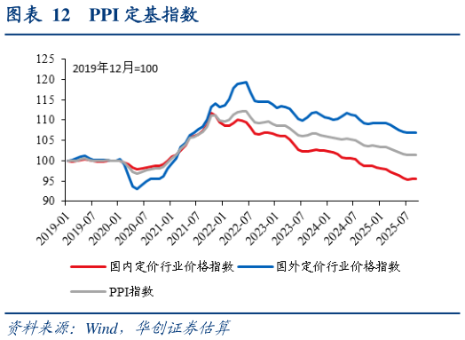 谁知道PPI 定基指数