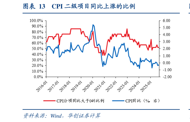 谁知道CPI 二级项目同比上涨的比例
