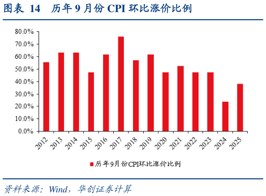 咨询下各位历年 9 月份 CPI 环比涨价比例