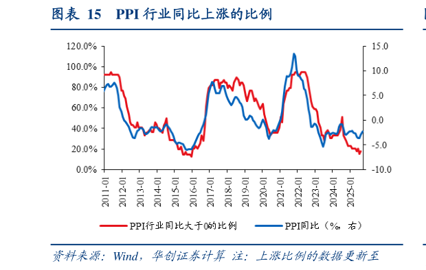 一起讨论下PPI 行业同比上涨的比例