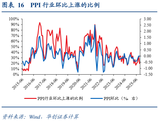 谁能回答PPI 行业环比上涨的比例