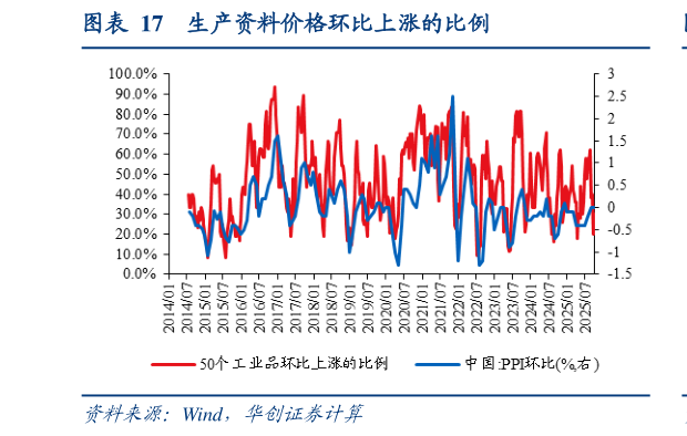 我想了解一下生产资料价格环比上涨的比例