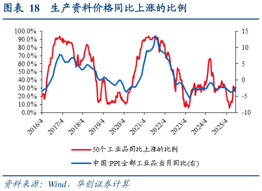 谁能回答生产资料价格同比上涨的比例