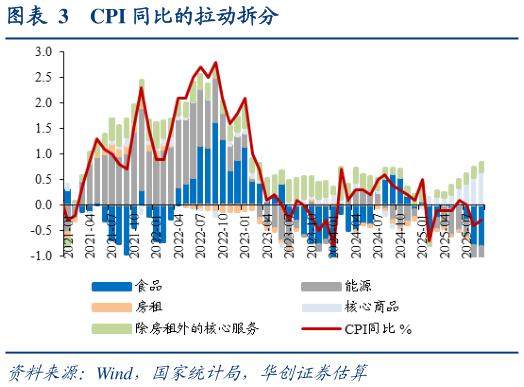 咨询下各位CPI 同比的拉动拆分