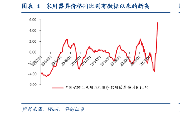 如何解释家用器具价格同比创有数据以来的新高