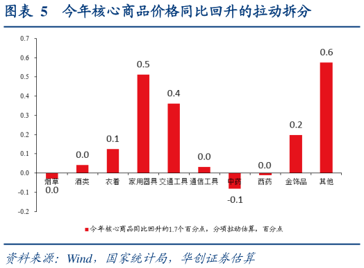 如何看待今年核心商品价格同比回升的拉动拆分