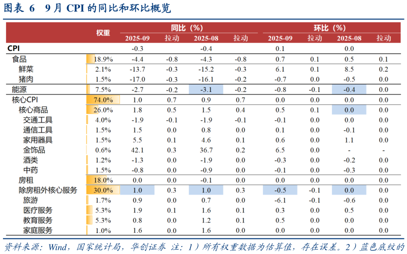 谁知道9 月 CPI 的同比和环比概览