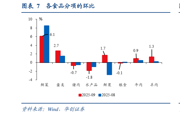 如何了解各食品分项的环比