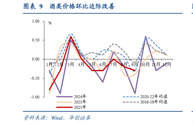谁知道酒类价格环比边际改善