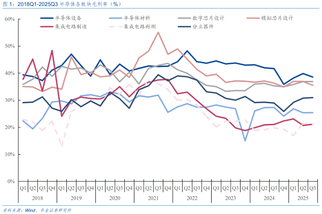如何看待2018Q1-2025Q3 半导体各板块毛利率(%)?