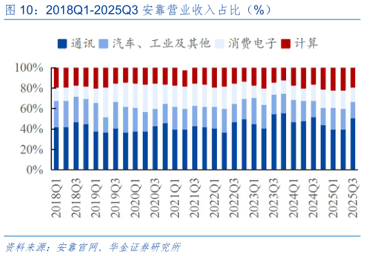 怎样理解2018Q1-2025Q3 安靠营业收入占比(%)?