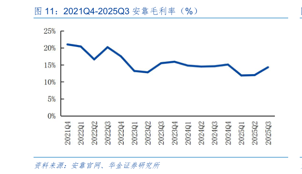 想关注一下2021Q4-2025Q3 安靠毛利率(%)?