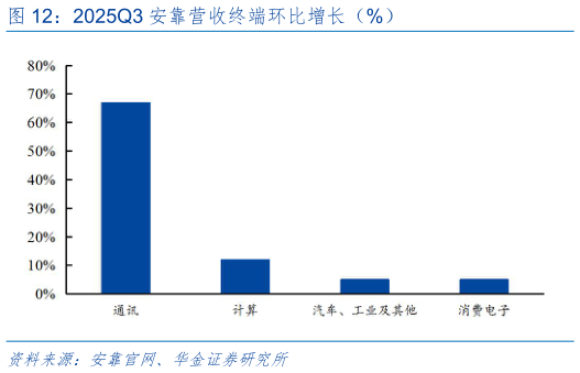 一起讨论下2025Q3 安靠营收终端环比增长(%)?