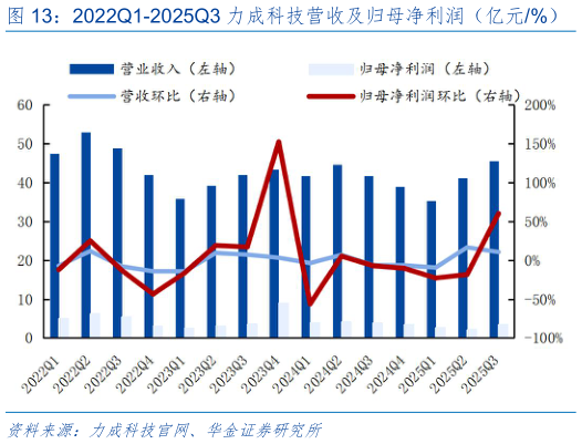 谁能回答2022Q1-2025Q3 力成科技营收及归母净利润(亿元%) 2022Q1-2025Q3 力成科技毛利率(%)?
