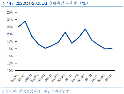 怎样理解2022Q1-2025Q3 力成科技毛利率(%)?