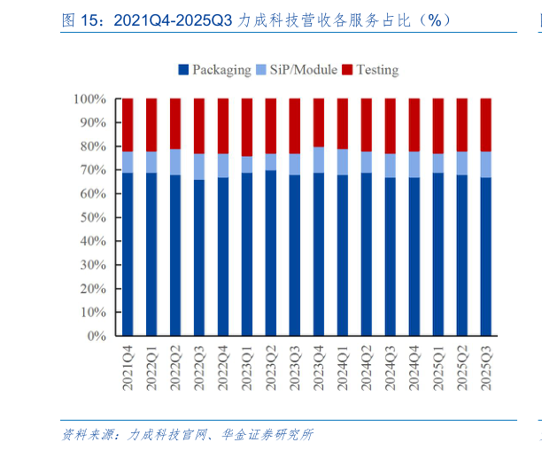 一起讨论下2021Q4-2025Q3 力成科技营收各服务占比(%)?