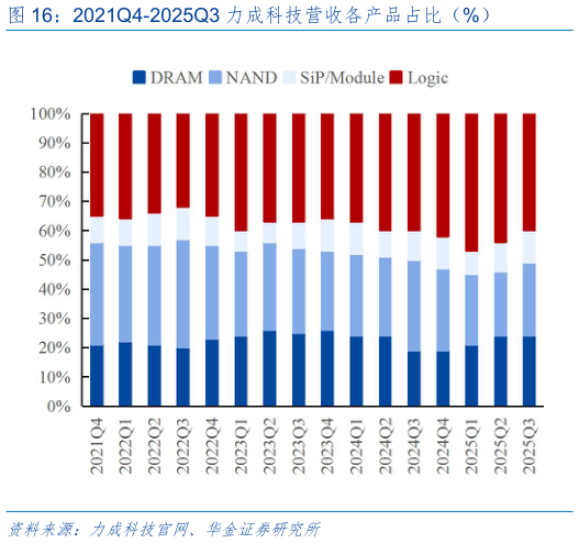 谁能回答2021Q4-2025Q3 力成科技营收各产品占比(%)?