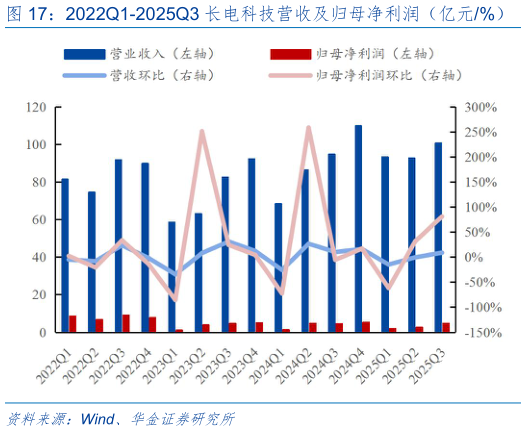 如何才能2022Q1-2025Q3 长电科技营收及归母净利润(亿元%) 2025Q1-Q3 长电科技营收占比组成(%)?