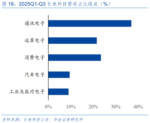 一起讨论下2025Q1-Q3 长电科技营收占比组成(%)?