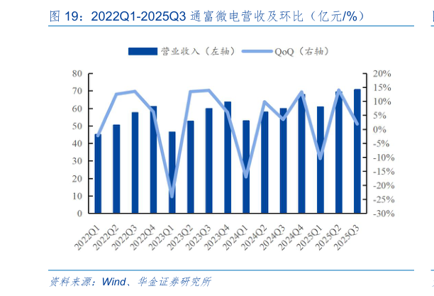 想问下各位网友2022Q1-2025Q3 通富微电营收及环比（亿元%）