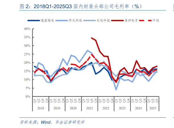 谁知道2018Q1-2025Q3 国内封装头部公司毛利率(%)?