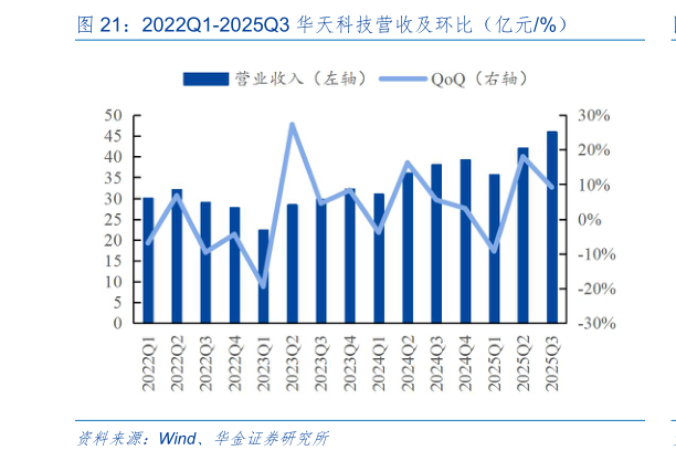 如何才能2022Q1-2025Q3 华天科技营收及环比（亿元%）