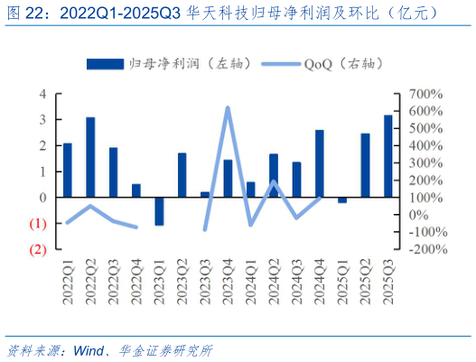 如何了解2022Q1-2025Q3 华天科技归母净利润及环比（亿元）